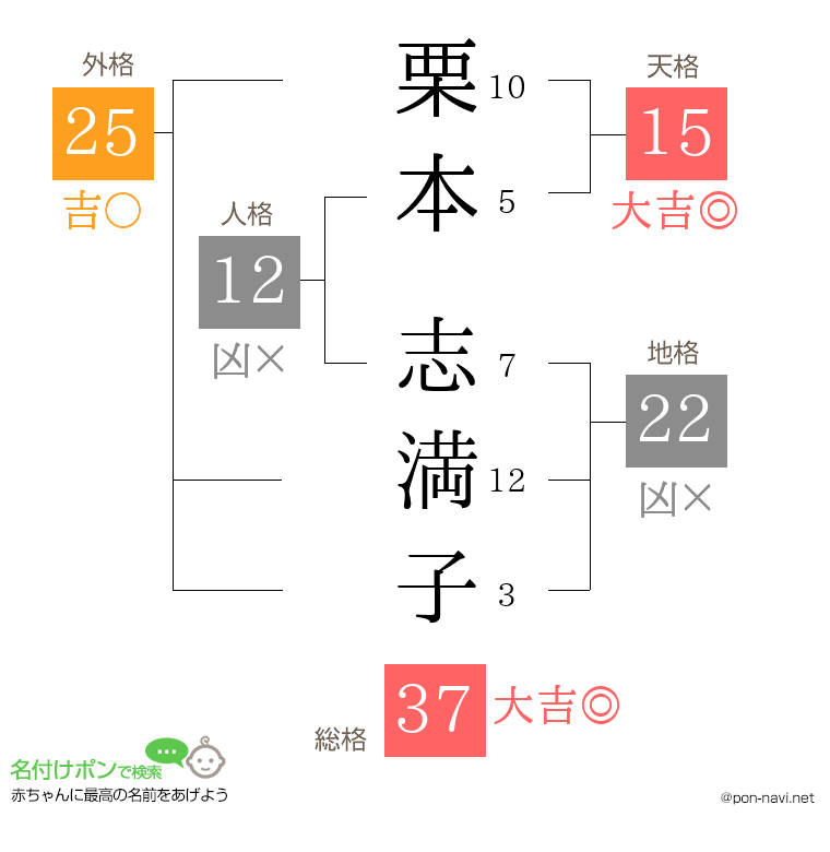 栗本 志満子さんの姓名判断結果