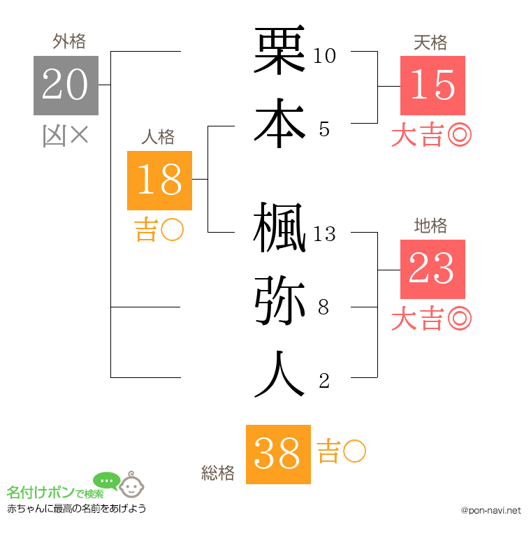栗本 楓弥人さんの姓名判断結果