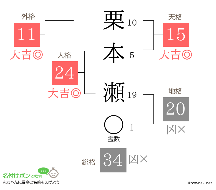 栗本 瀬さんの姓名判断結果