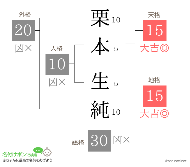 栗本 生純さんの姓名判断結果