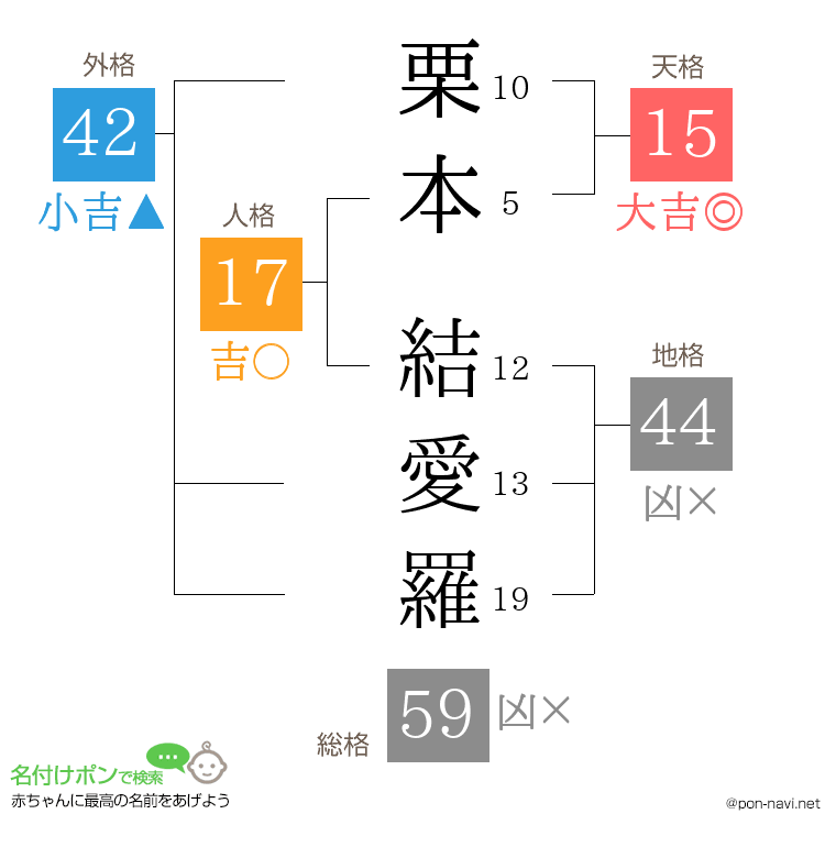 栗本 結愛羅さんの姓名判断結果