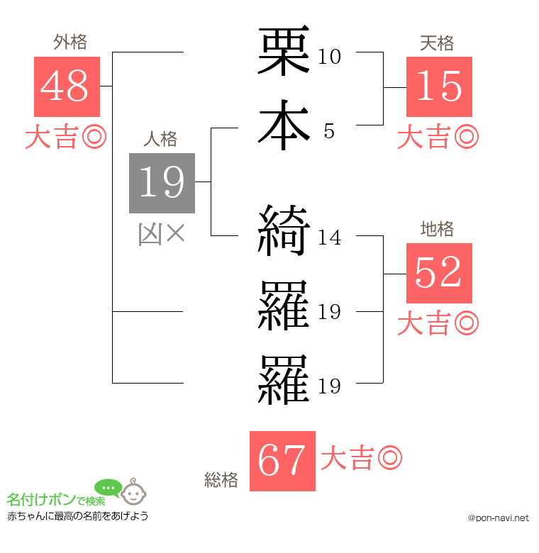 栗本 綺羅羅さんの姓名判断結果