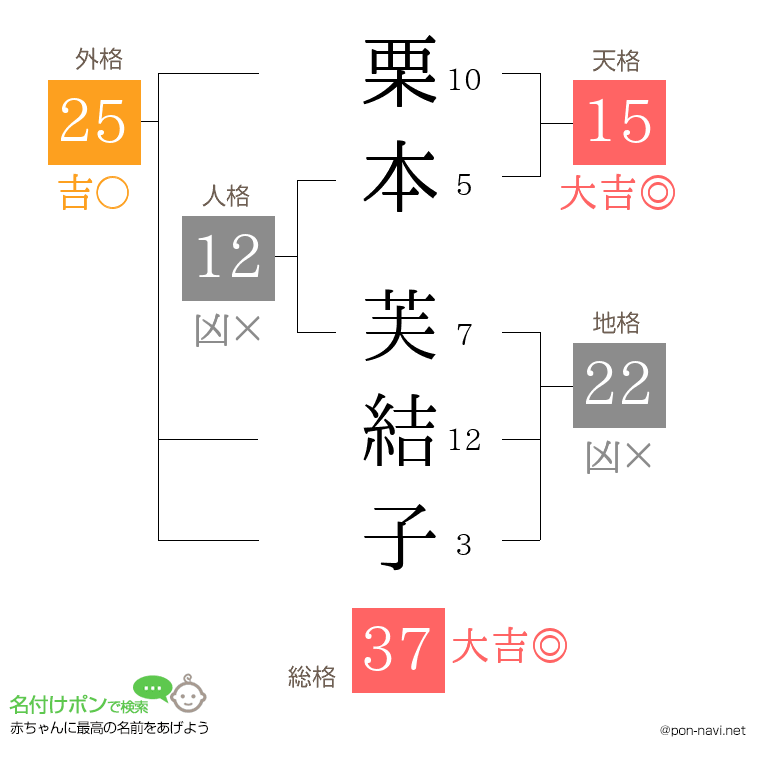栗本 芙結子さんの姓名判断結果
