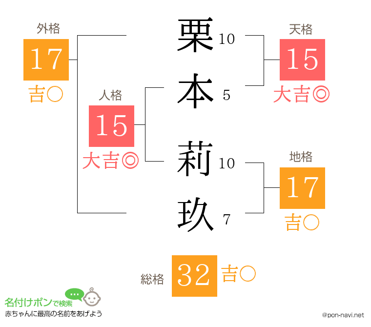 栗本 莉玖さんの姓名判断結果