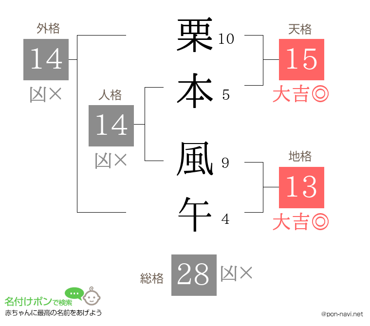 栗本 風午さんの姓名判断結果