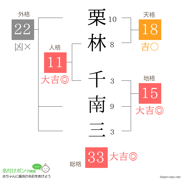 栗林 千南三さんの姓名判断結果
