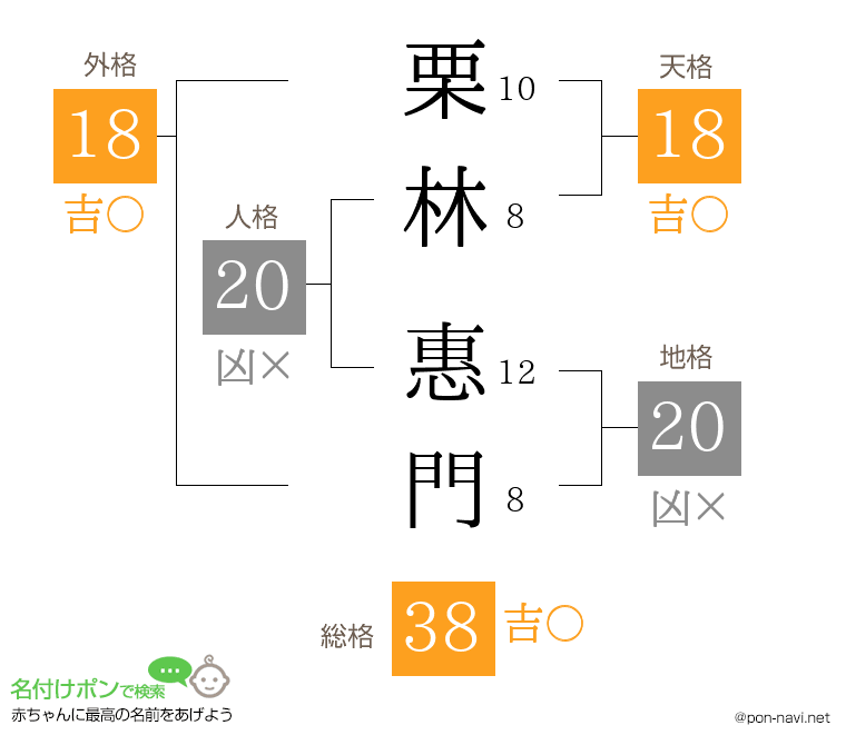 栗林 惠門さんの姓名判断結果