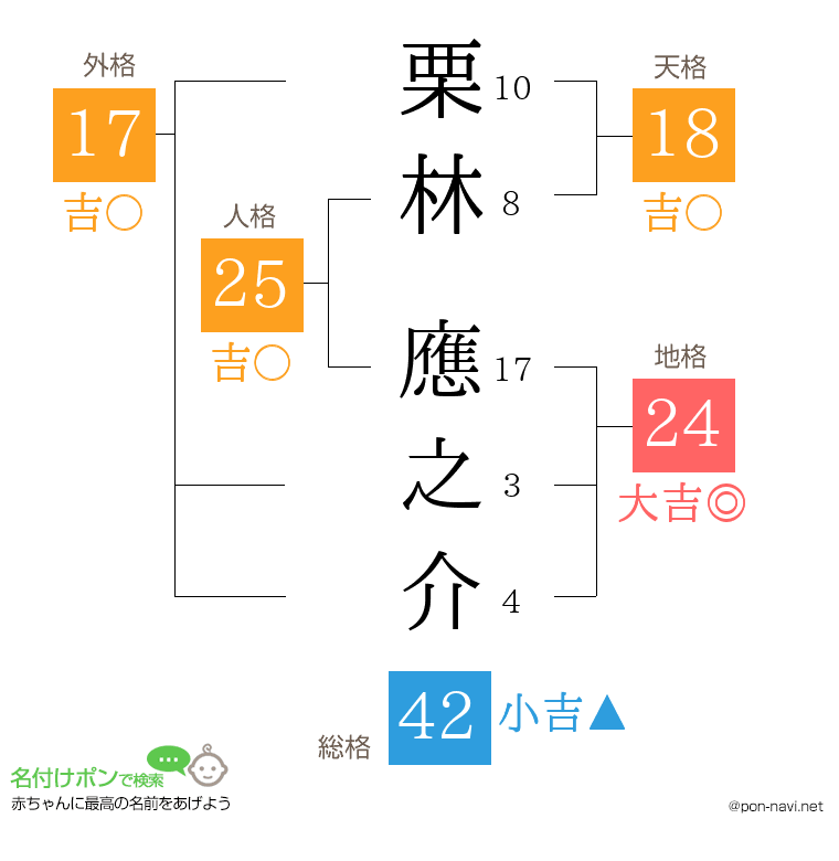 栗林 應之介さんの姓名判断結果