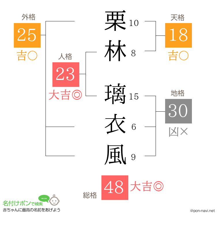 栗林 璃衣風さんの姓名判断結果