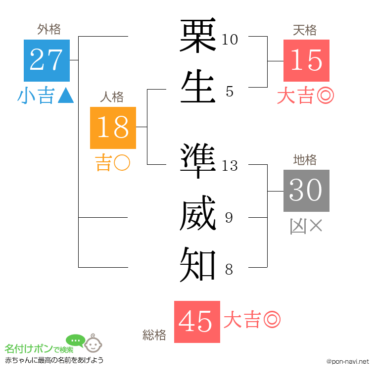 栗生 準威知さんの姓名判断結果