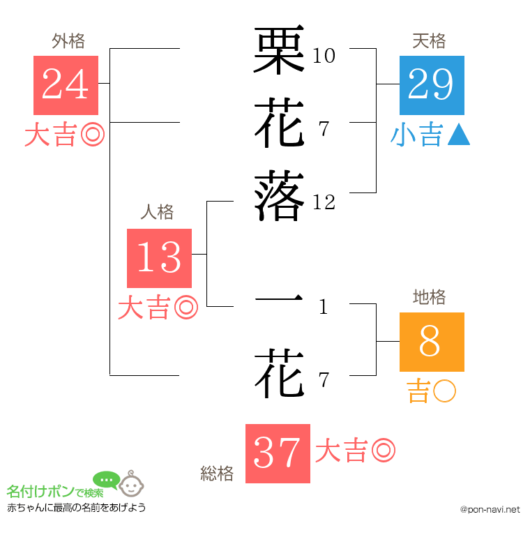 栗花落 一花さんの姓名判断結果