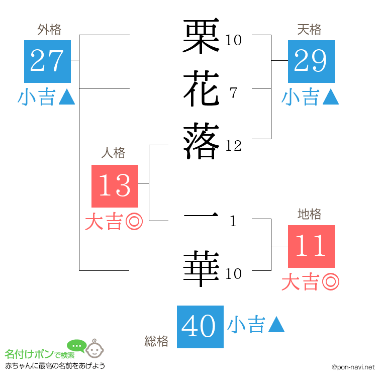 栗花落 一華さんの姓名判断結果