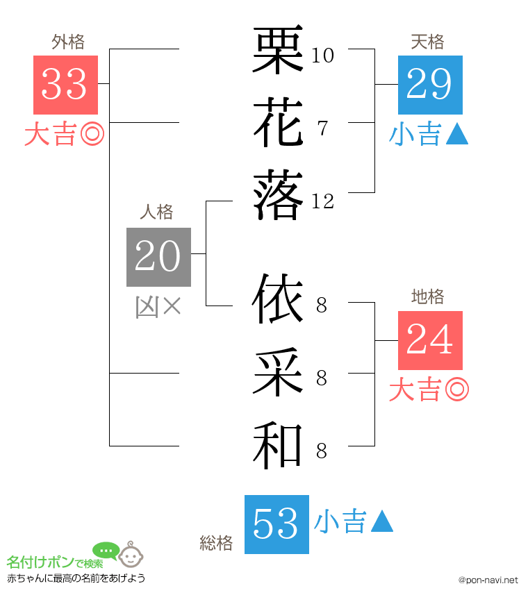 栗花落 依采和さんの姓名判断結果
