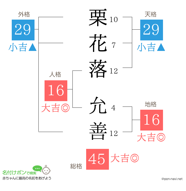 栗花落 允善さんの姓名判断結果