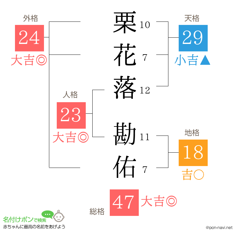 栗花落 勘佑さんの姓名判断結果