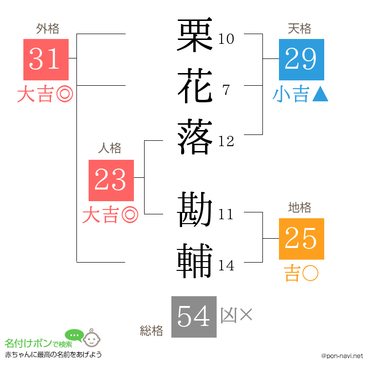 栗花落 勘輔さんの姓名判断結果