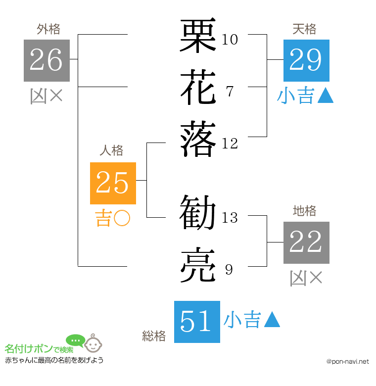 栗花落 勧亮さんの姓名判断結果