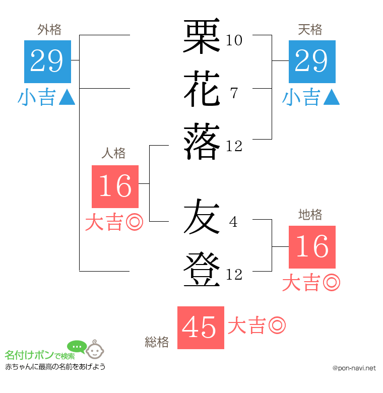 栗花落 友登さんの姓名判断結果