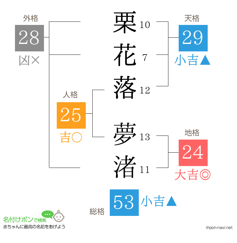 栗花落 夢渚さんの姓名判断結果