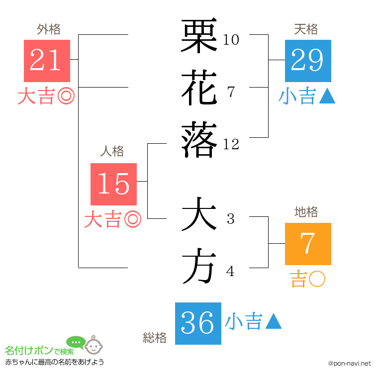 栗花落 大方さんの姓名判断結果