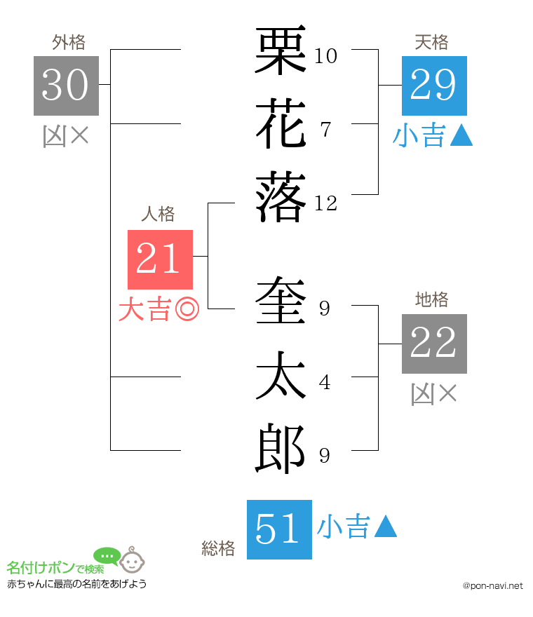 栗花落 奎太郎さんの姓名判断結果