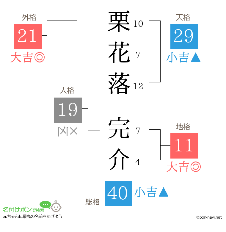 栗花落 完介さんの姓名判断結果