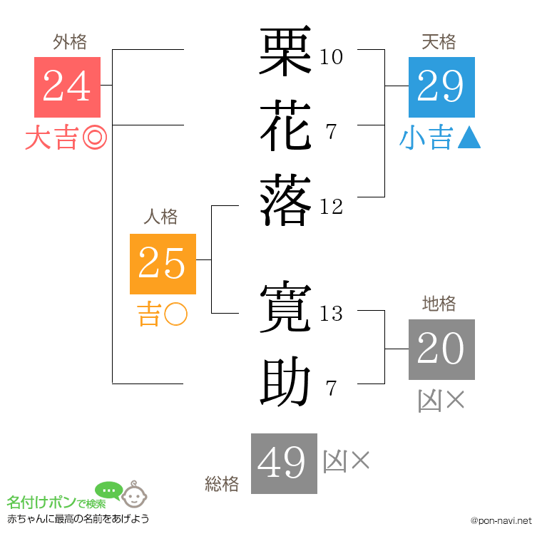 栗花落 寛助さんの姓名判断結果
