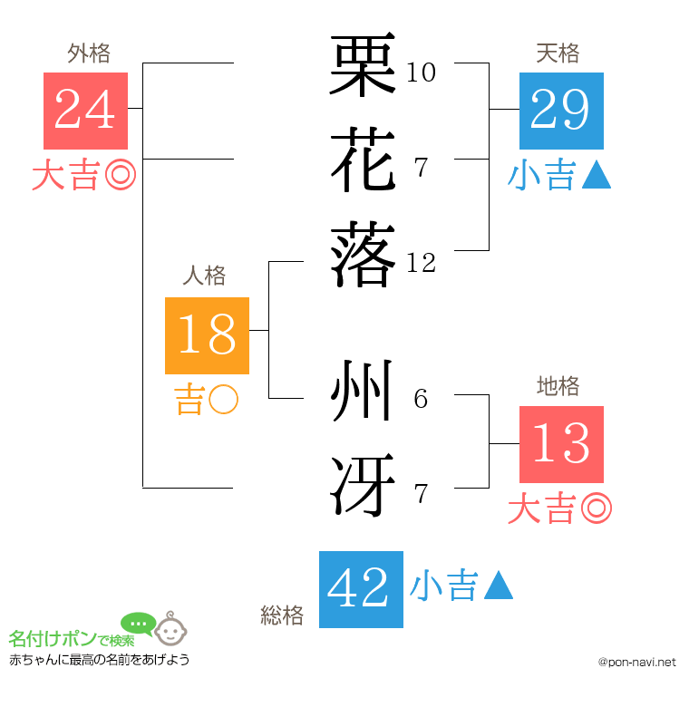 栗花落 州冴さんの姓名判断結果