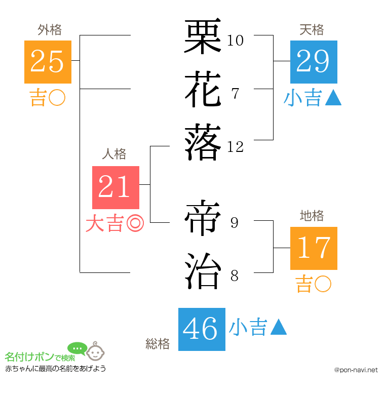 栗花落 帝治さんの姓名判断結果