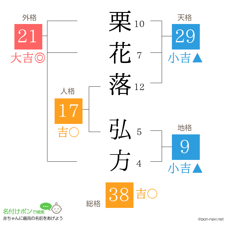 栗花落 弘方さんの姓名判断結果