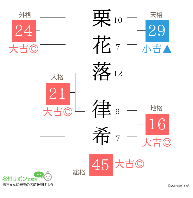 栗花落 律希さんの姓名判断結果