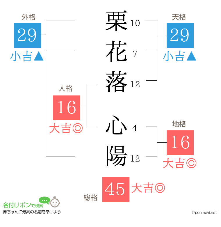 栗花落 心陽さんの姓名判断結果