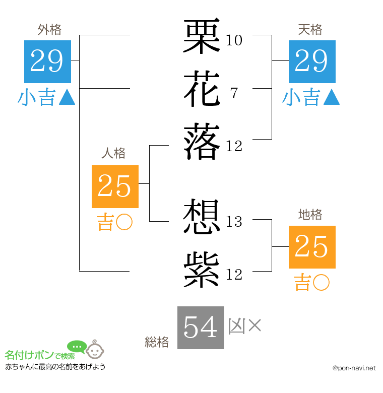 栗花落 想紫さんの姓名判断結果