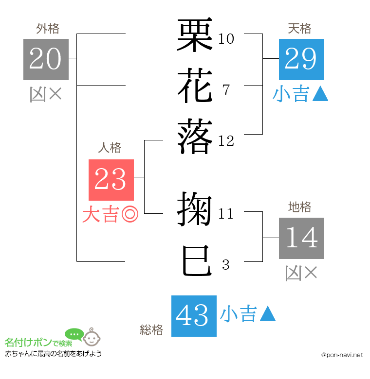 栗花落 掬巳さんの姓名判断結果
