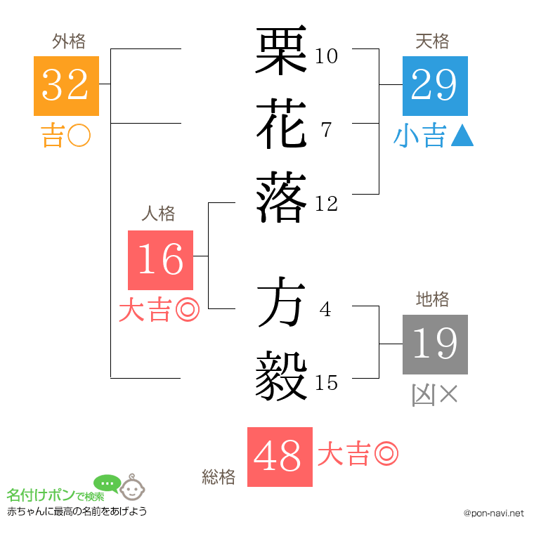 栗花落 方毅さんの姓名判断結果