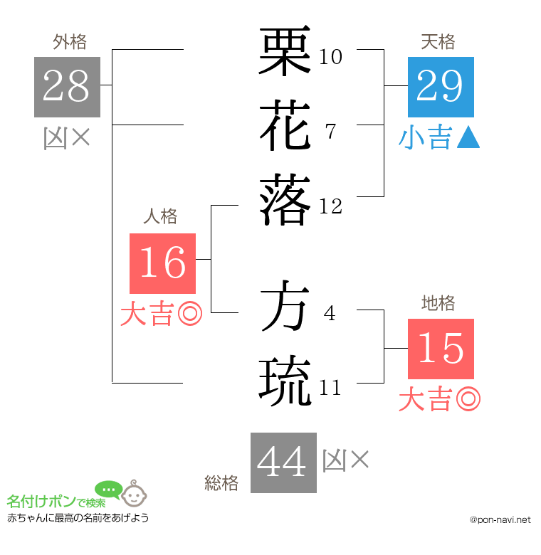 栗花落 方琉さんの姓名判断結果
