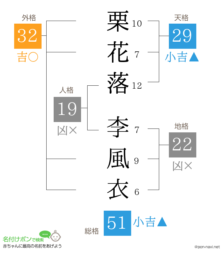 栗花落 李風衣さんの姓名判断結果
