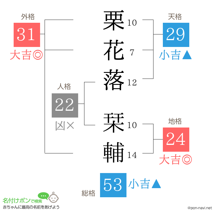 栗花落 栞輔さんの姓名判断結果