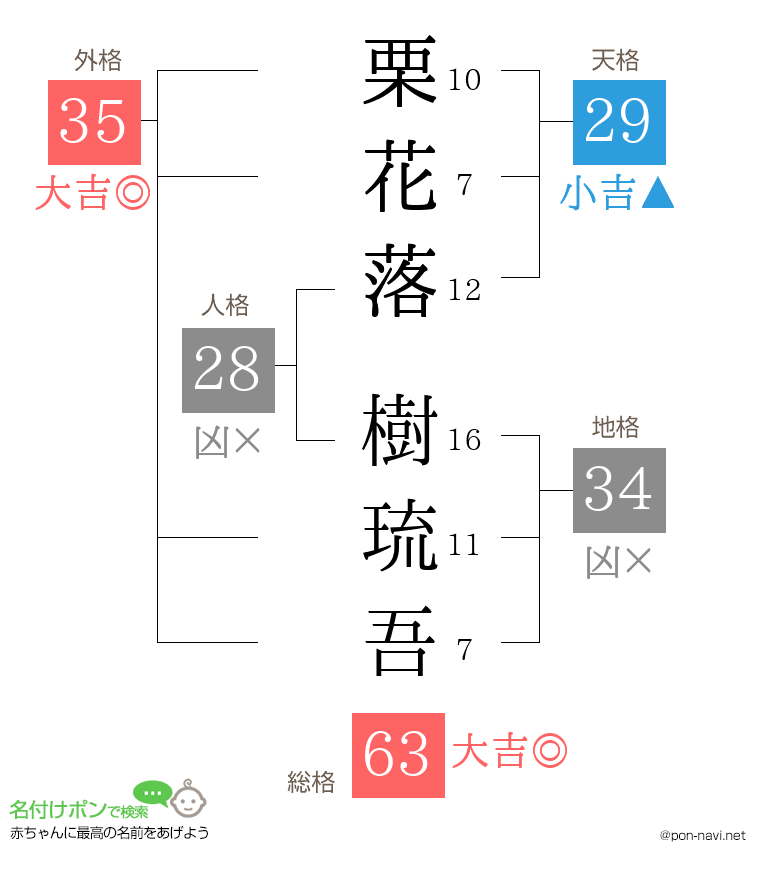 栗花落 樹琉吾さんの姓名判断結果