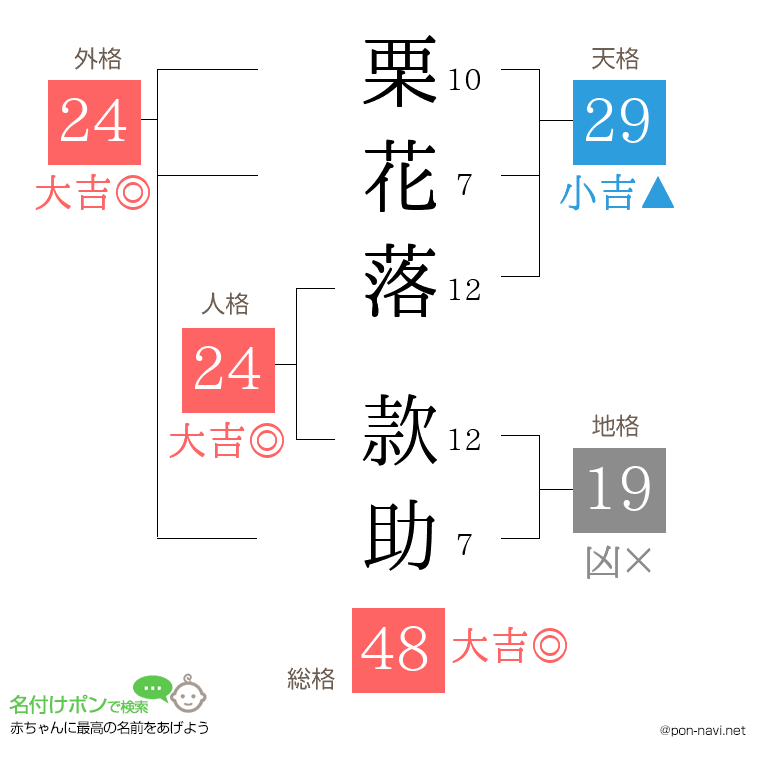 栗花落 款助さんの姓名判断結果