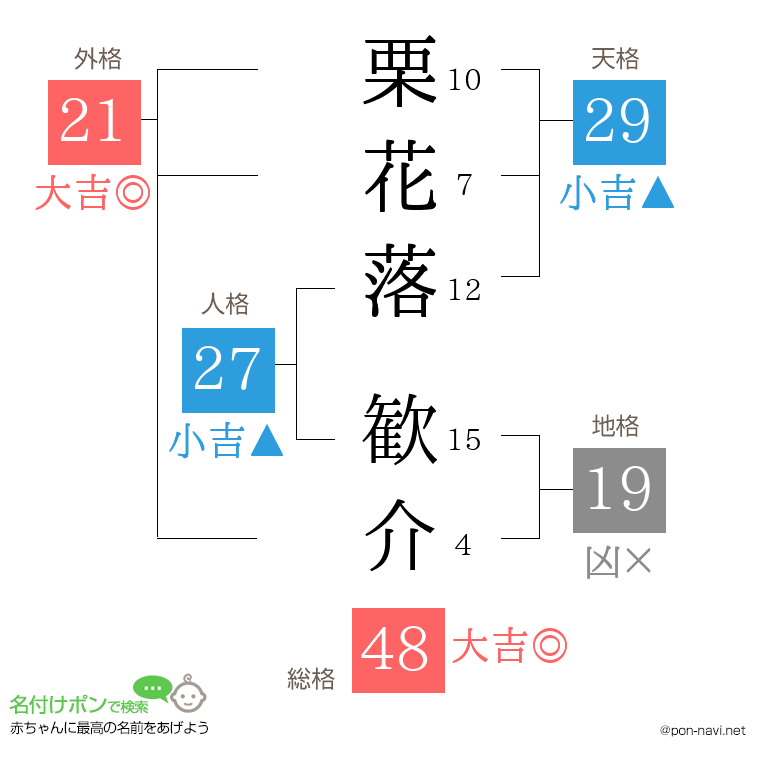 栗花落 歓介さんの姓名判断結果