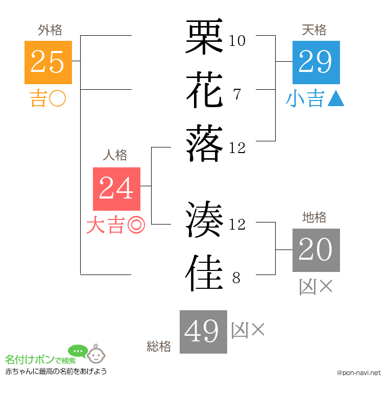 栗花落 湊佳さんの姓名判断結果