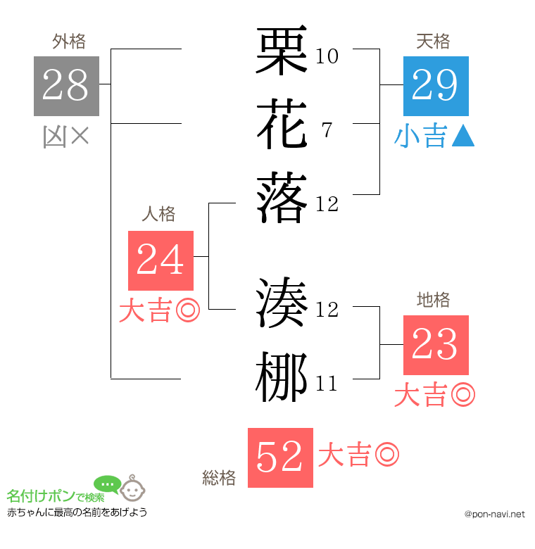 栗花落 湊梛さんの姓名判断結果
