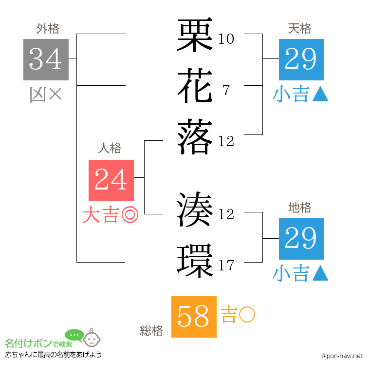 栗花落 湊環さんの姓名判断結果