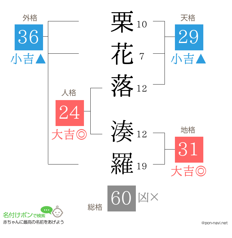 栗花落 湊羅さんの姓名判断結果