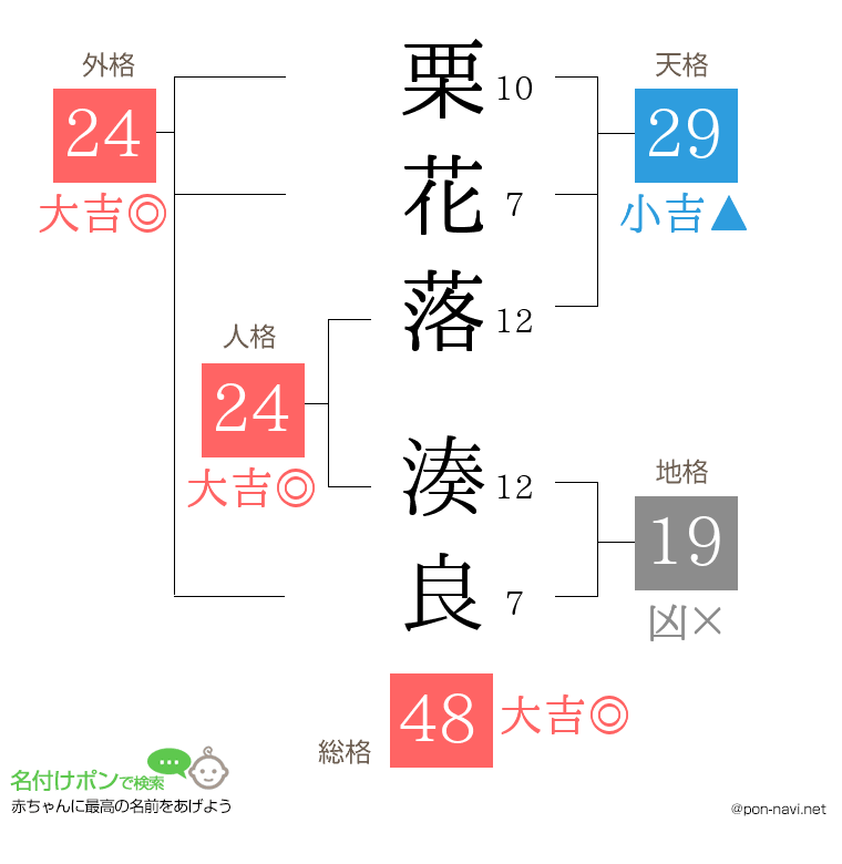 栗花落 湊良さんの姓名判断結果