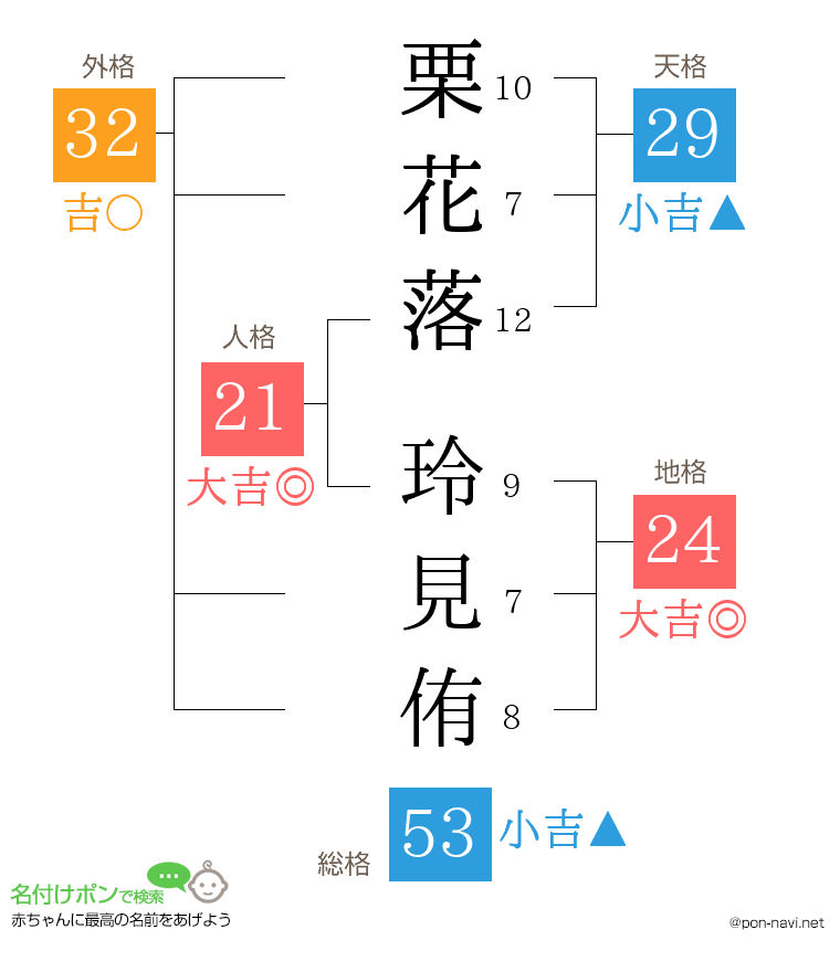 栗花落 玲見侑さんの姓名判断結果
