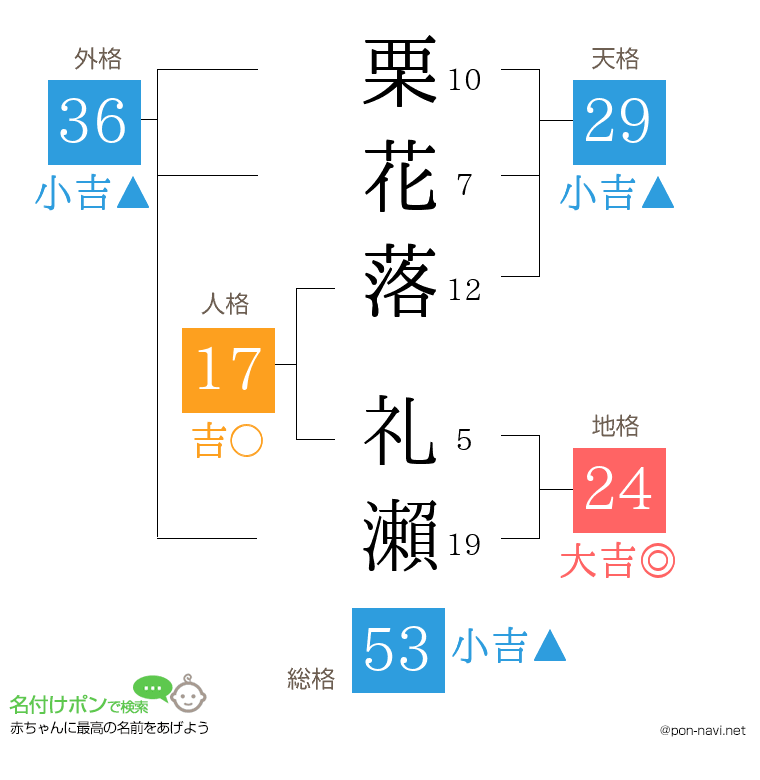 栗花落 礼瀨さんの姓名判断結果