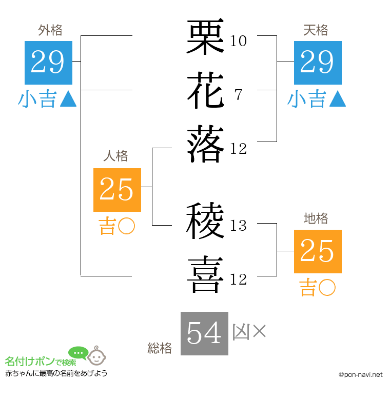 栗花落 稜喜さんの姓名判断結果