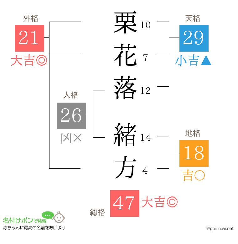 栗花落 緒方さんの姓名判断結果